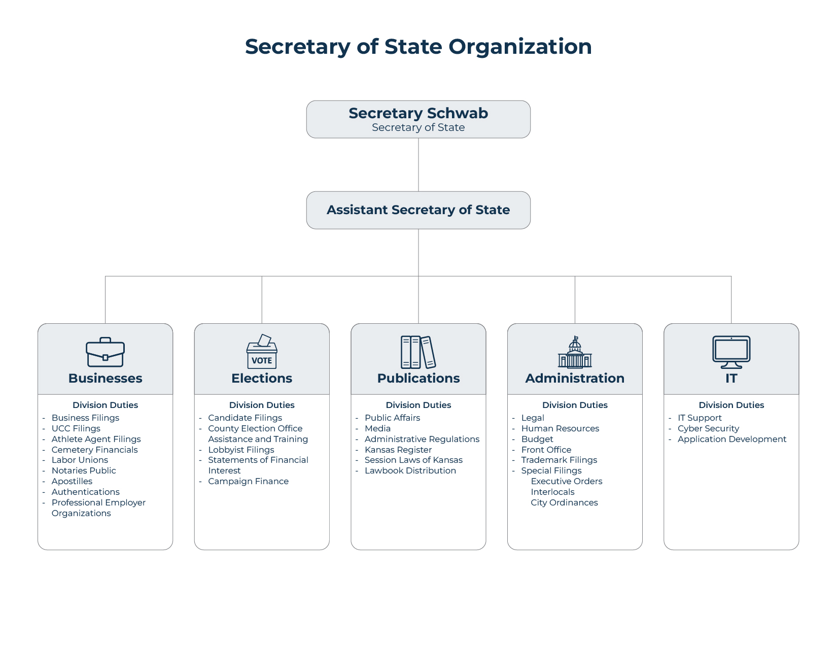 SOS Organization